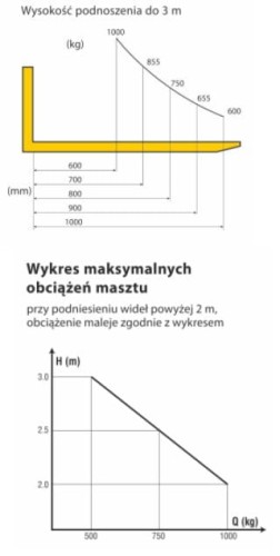 WRP3-1003 Mst wykres obciążeń specyfikacja