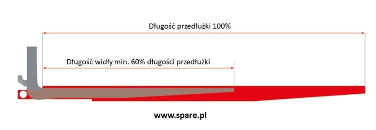 Jak dobrać przedłużki wideł schemat i zasady doboru