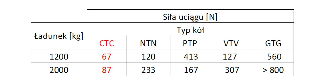 Cichy wózek paletowy Zakrem WRU4-2300