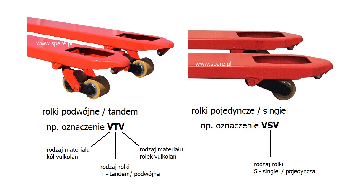 Rodzaje rolek w wózkach paletowych